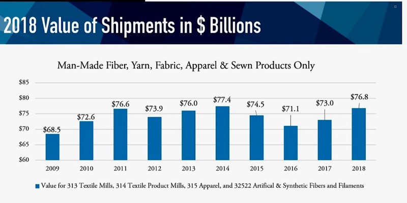 The value of several U.S. textile exports increased 12% in the last decade, totaling $76 billion in 2018. Source: NCTO.org. 